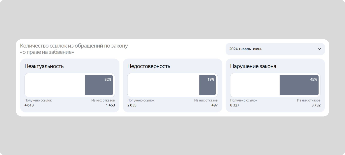 В отчете Transparency Report есть статистика Яндекса по праву на забвение. По ней видно, что процент отказов во всех категориях существенный. При этом из подсчета заранее исключены бумажные и ошибочные заявления