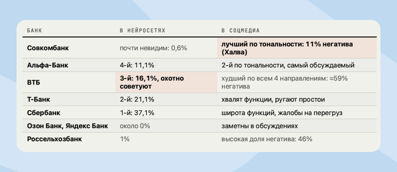 Разница упоминаний в соцмедиа и нейросетях
