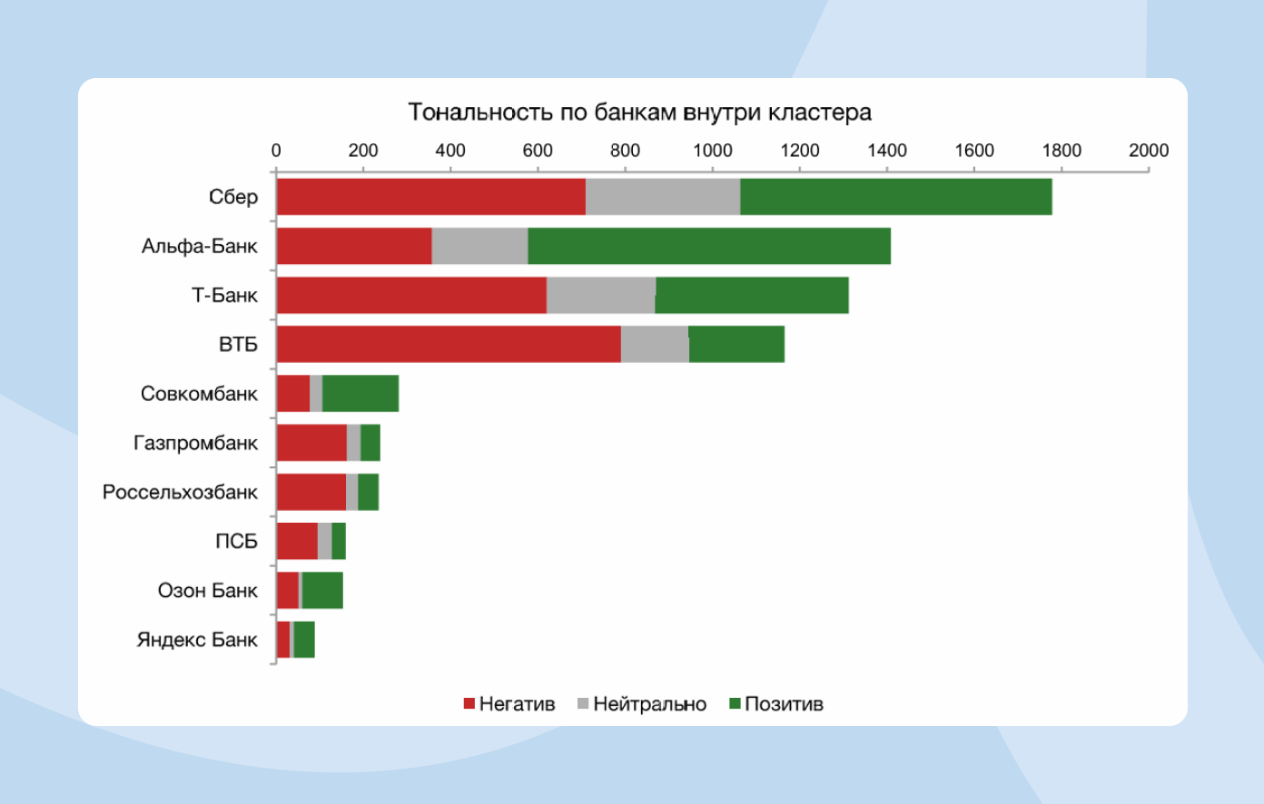 Тональность по банкам внутри кластера