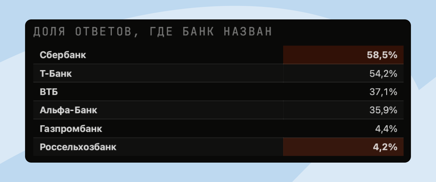 Доля ответов где банк назван