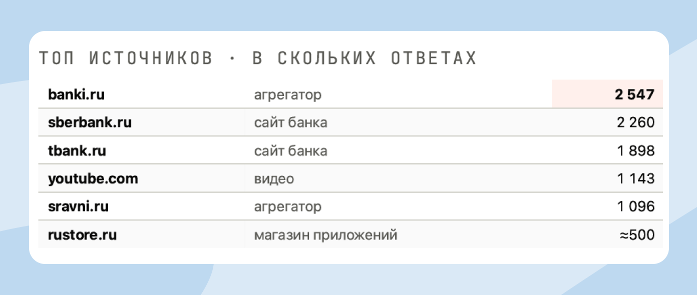 Топ источников