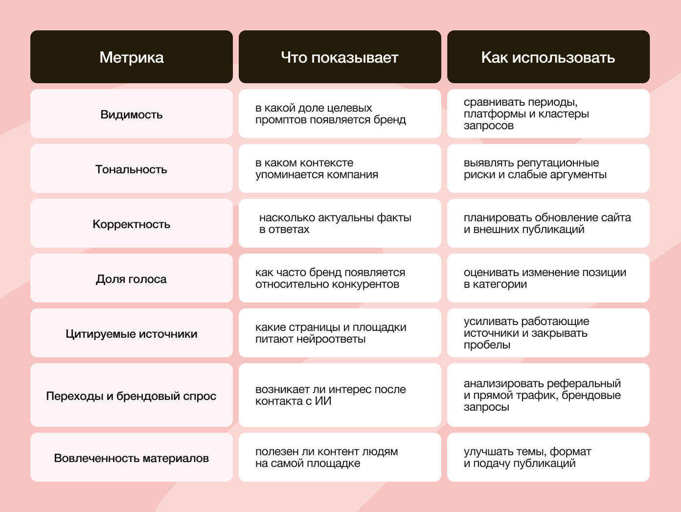 Метрики GEO-продвижения: что показывает каждый показатель и как использовать его для оценки результатов