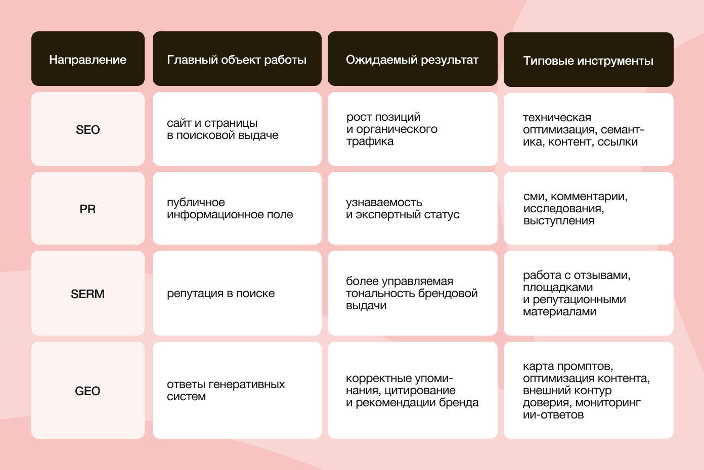 Чем различаются SEO, PR, SERM и GEO: объекты работы, ожидаемые результаты и основные инструменты