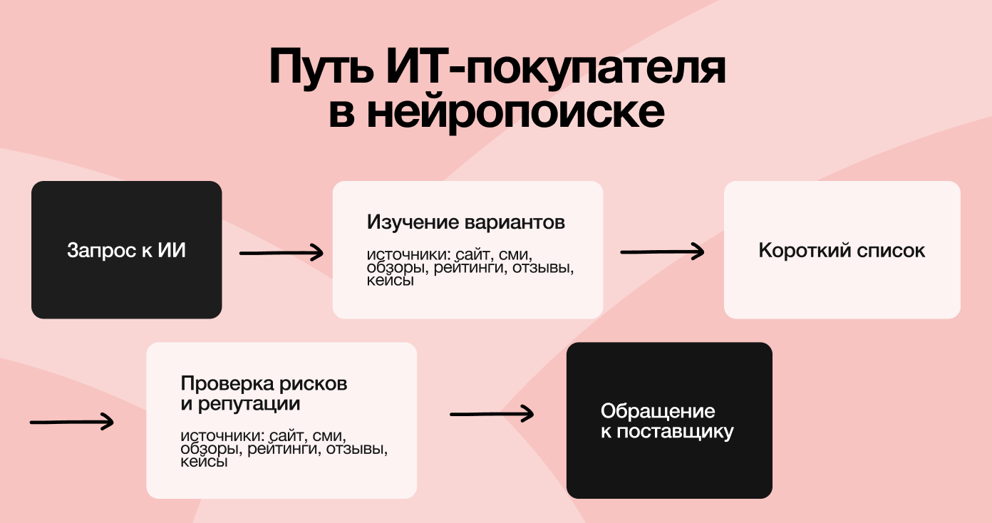 Путь ИТ-покупателя в нейропоиске: от запроса к ИИ и изучения решений до проверки репутации и обращения к поставщику