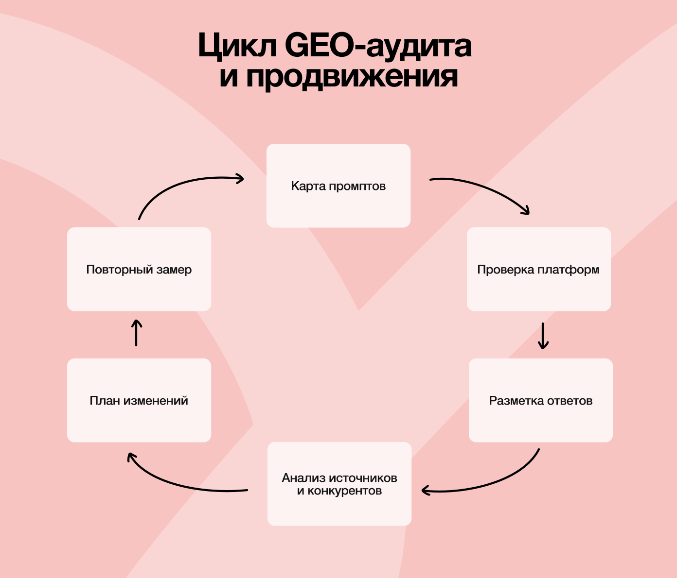 Этапы работы с GEO: от карты промптов и анализа нейроответов до плана изменений и повторной оценки результатов