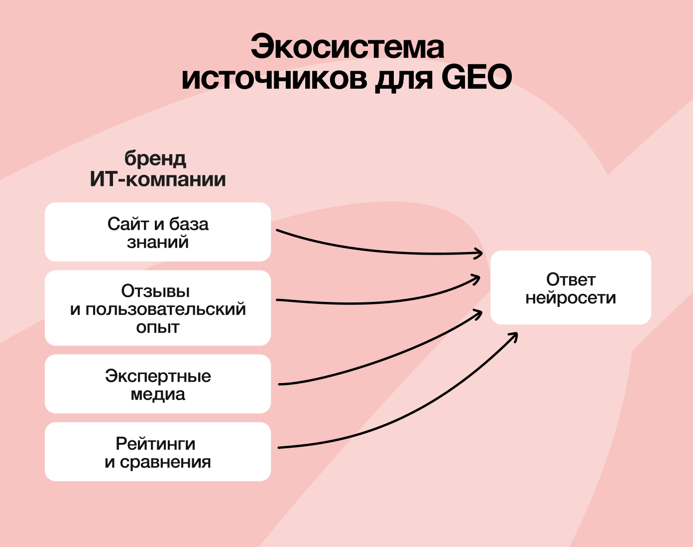 Какие источники формируют ответ нейросети об ИТ-компании: собственный сайт, отзывы, экспертные медиа, рейтинги и сравнения
