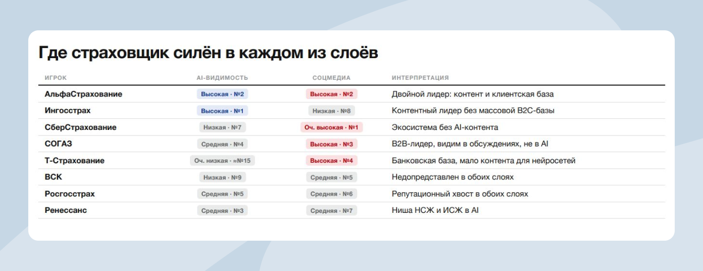 Сильное присутствие в обоих каналах наблюдается у &laquo;АльфаСтрахования&raquo;