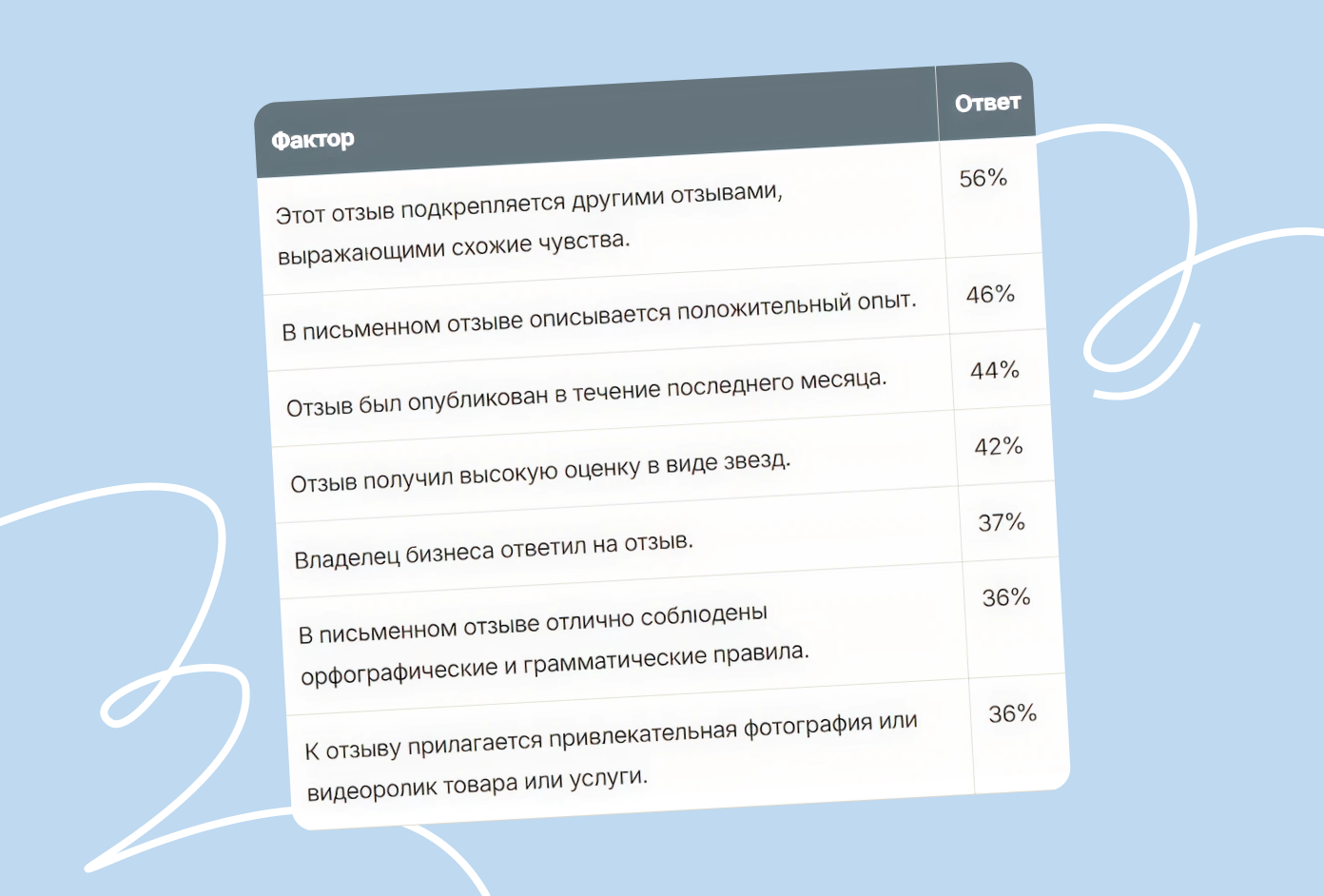 На что смотрят читатели отзывов. Источник: BrightLocal
