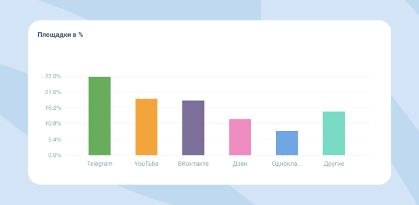 Распределение реакций по площадкам  