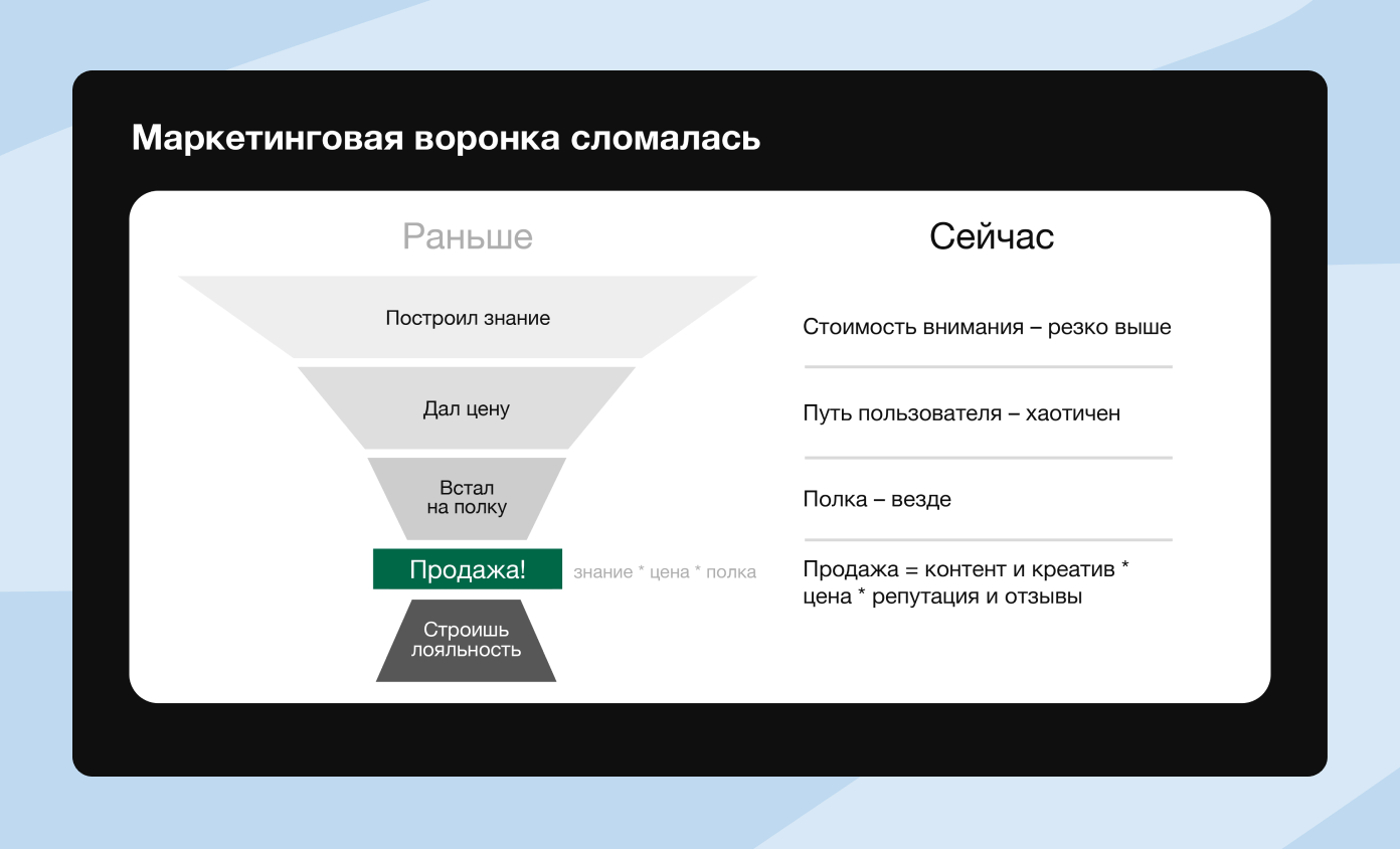 Сравнение классической маркетинговой воронки и современной модели принятия решения о покупке.