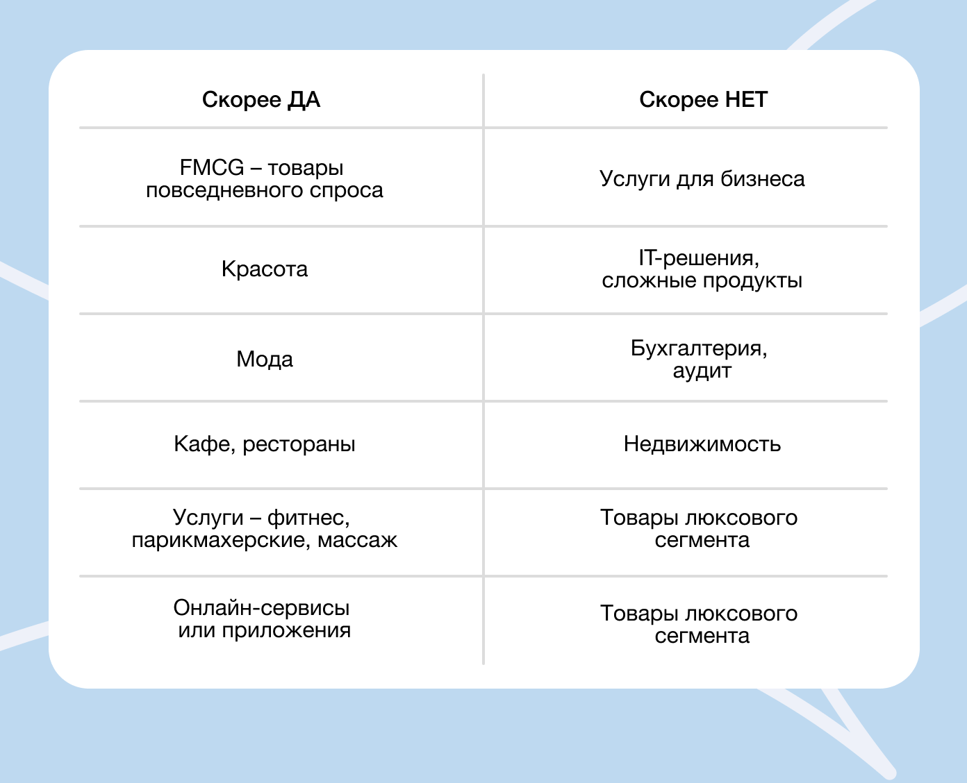 Таблица сфер бизнеса, где бартер с блогерами работает эффективно или неэффективно