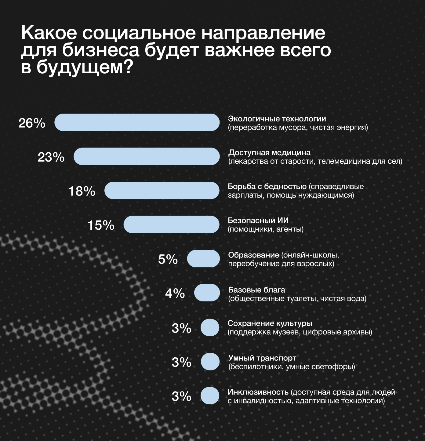 Исследование PR News и Rambler&Co выявило ключевые направления для бизнеса в будущем. 