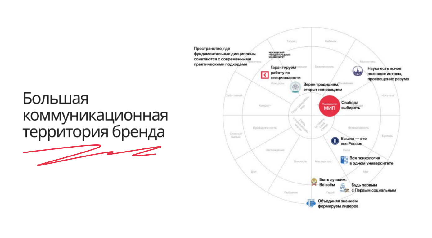 Работа над брендом института