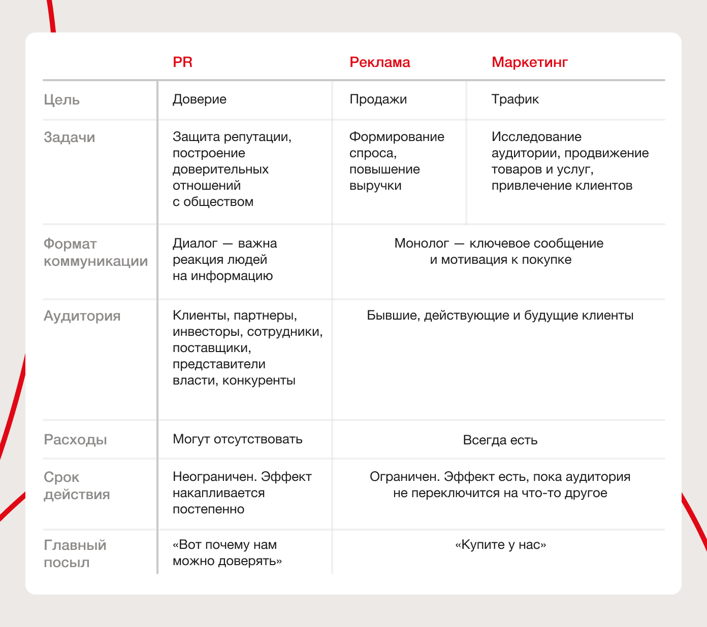 Сравнительная таблица различий между PR, рекламой и маркетингом по целям, задачам, формату коммуникации, аудитории, расходам, сроку действия и ключевому посылу.