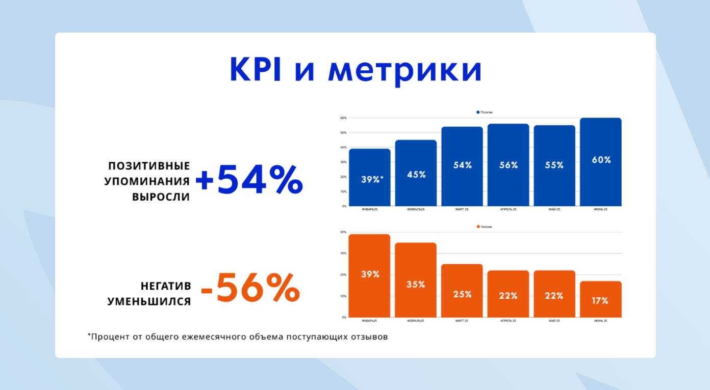 Команда начала слышать пользователей, и доверие к бренду выросло