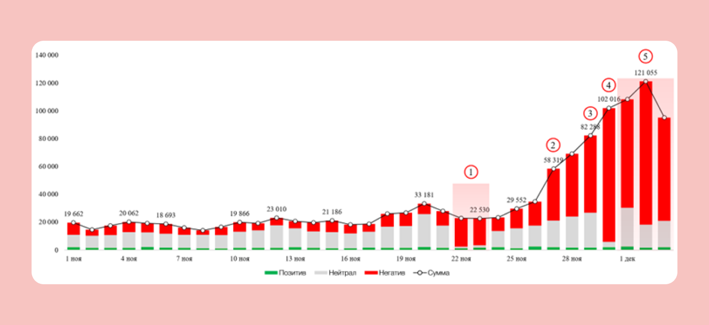 Волна хейта началась после того, как в сети появились первые дела по «схеме Долиной». Каждый новый случай мошенничества усиливал негатив