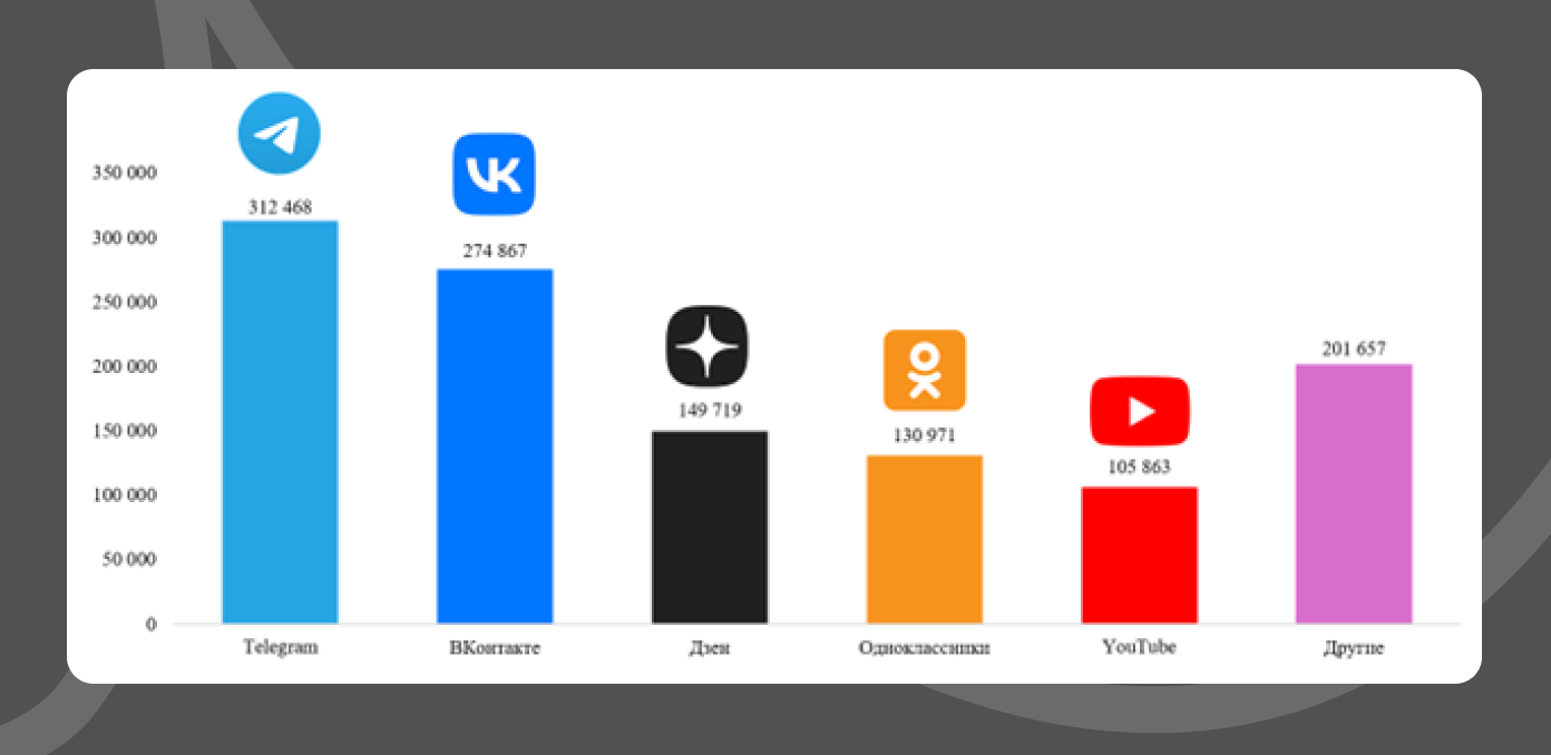 Больше всего мнений было в Telegram (27%), ВКонтакте (24%) и на Дзене (13%)