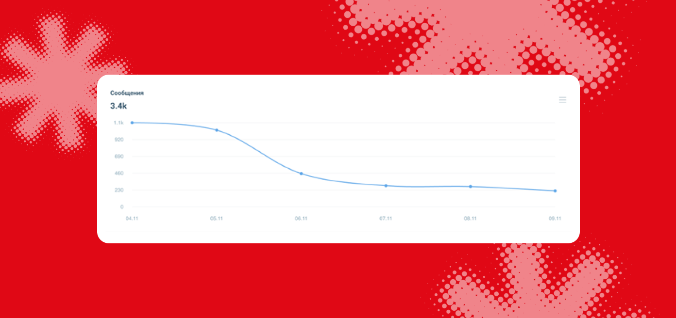 Охват составил больше 6 млн человек, а вовлеченность – 154 тысячи