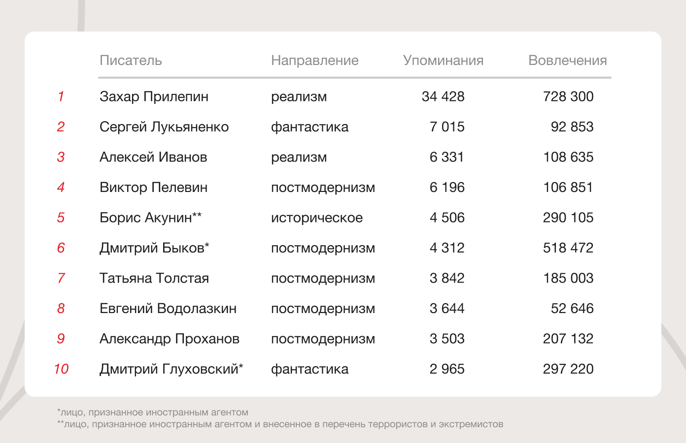 Топ-10 авторов по числу упоминаний в сети 