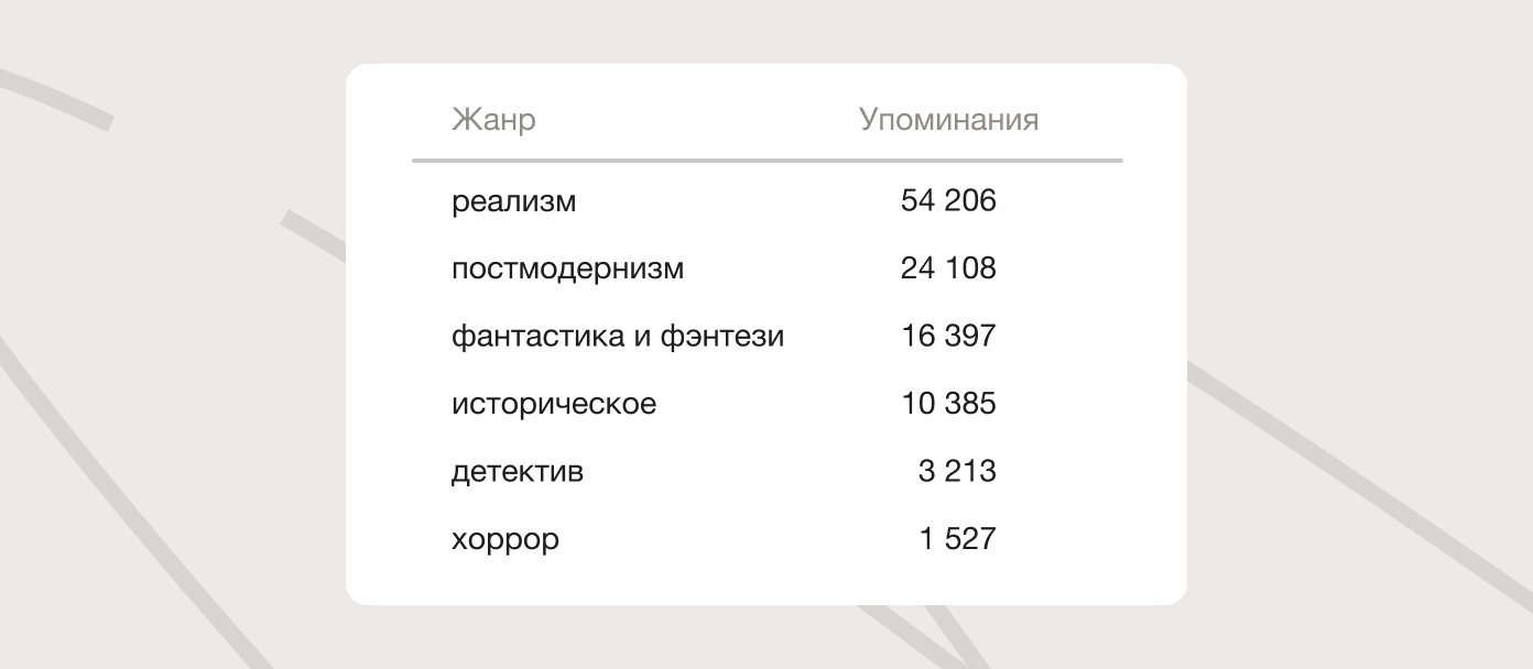 Распределение упоминаний по жанрам