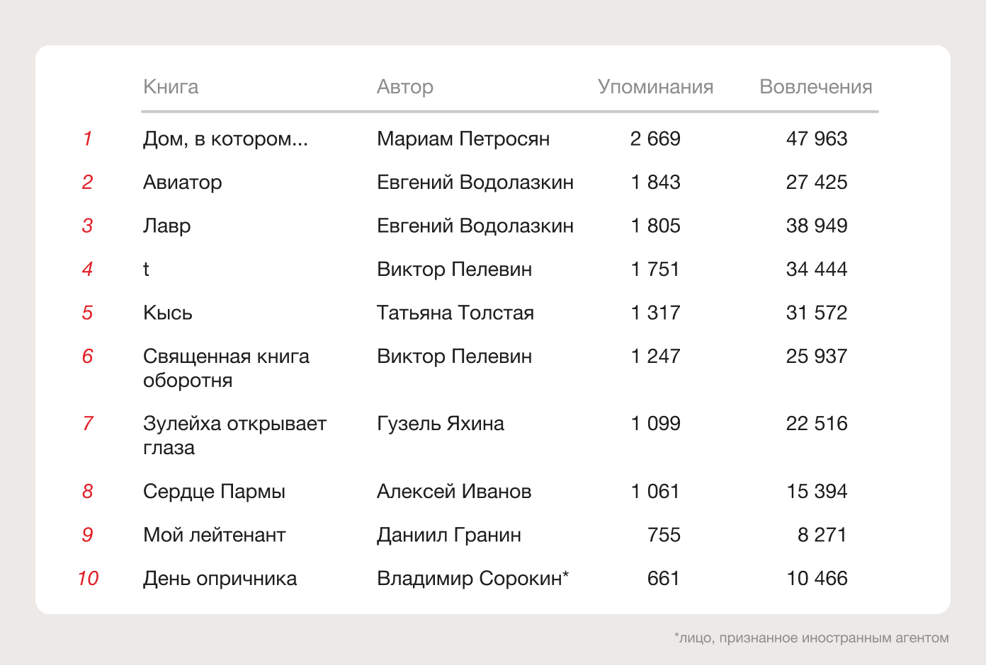 Топ-10 произведений по числу упоминаний в сети