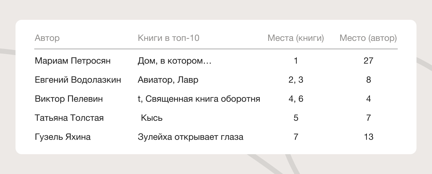 Авторы и их произведения в рейтингах по числу упоминаний
