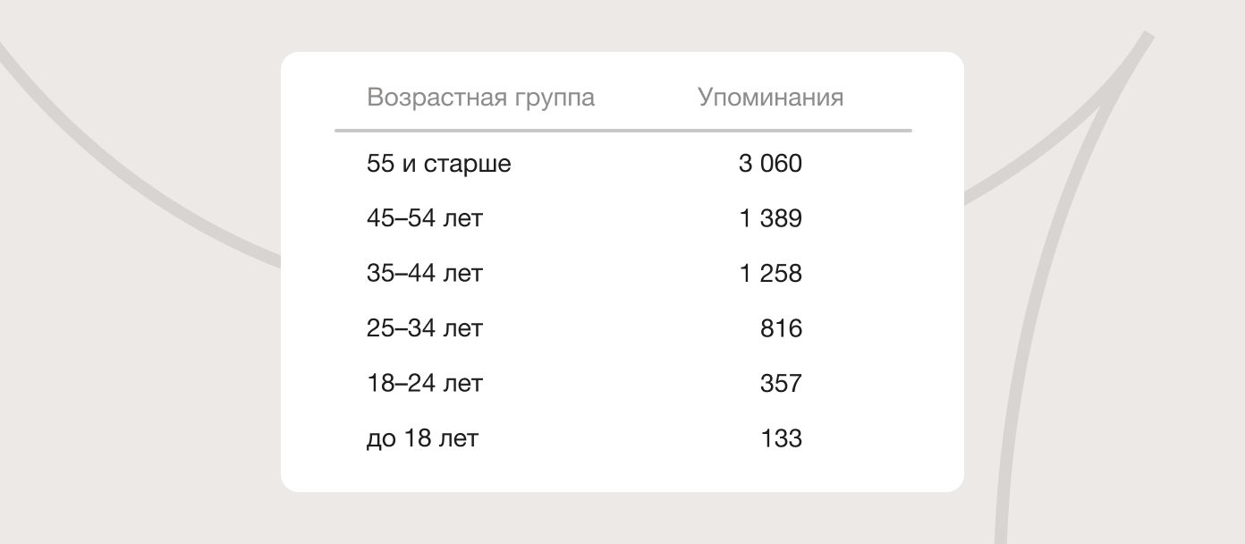 Распределение упоминаний по возрастным группам