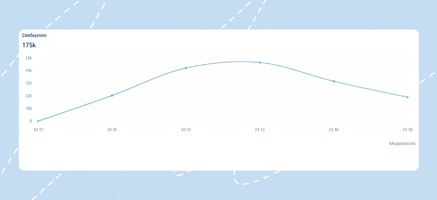 Пик пришелся на 20–21 октября. В эти дни появились подробности преступления и начались первые аресты
