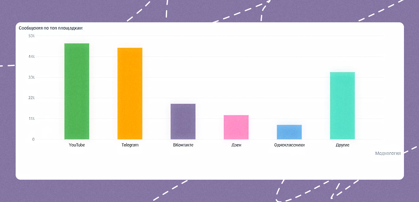 Лидерство по площадкам удерживали YouTube и Telegram. В мессенджере опубликовано 60,4% от всей доли сообщений. Меньше всего внимания ограбление собрало на Pikabu