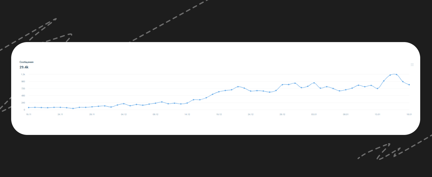 На графике видно, что интерес к тренду начал расти во второй половине декабря 2025 года и достиг пика в январе 2026
