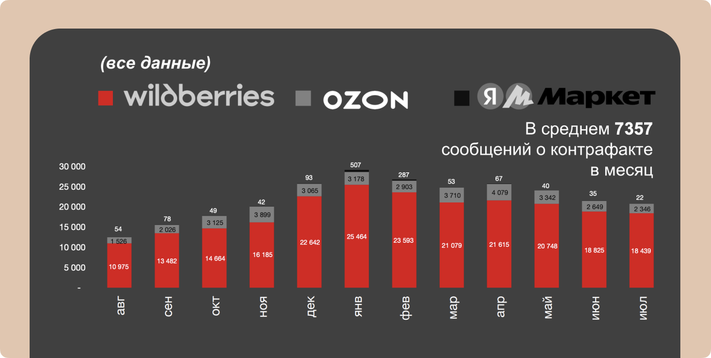 Динамика сообщений о контрафакте по месяцам (август 2023 &ndash; июль 2024)