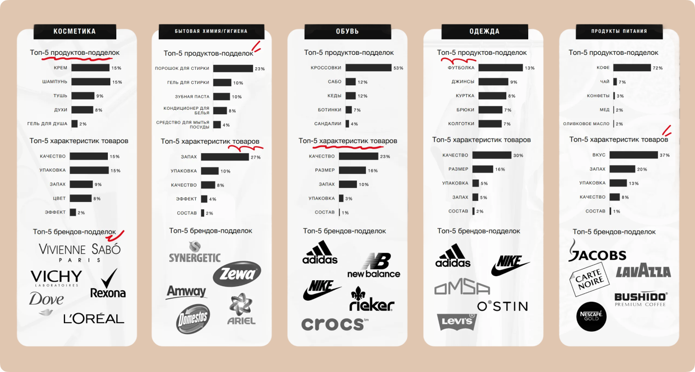 ТОП продуктовых категорий