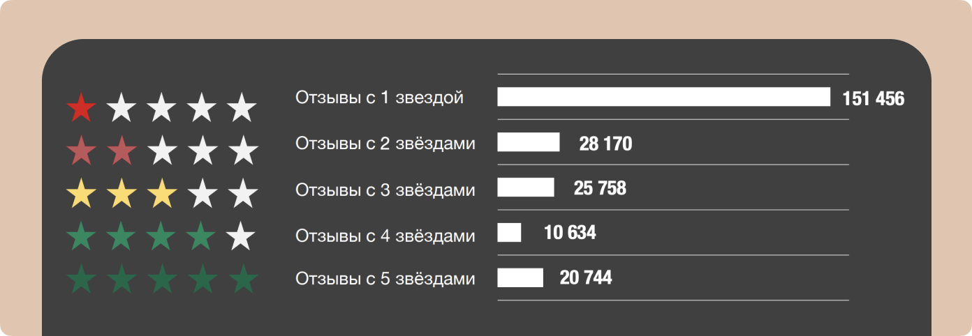 Количество отзывов с оценкой от 1 до 5 звезд