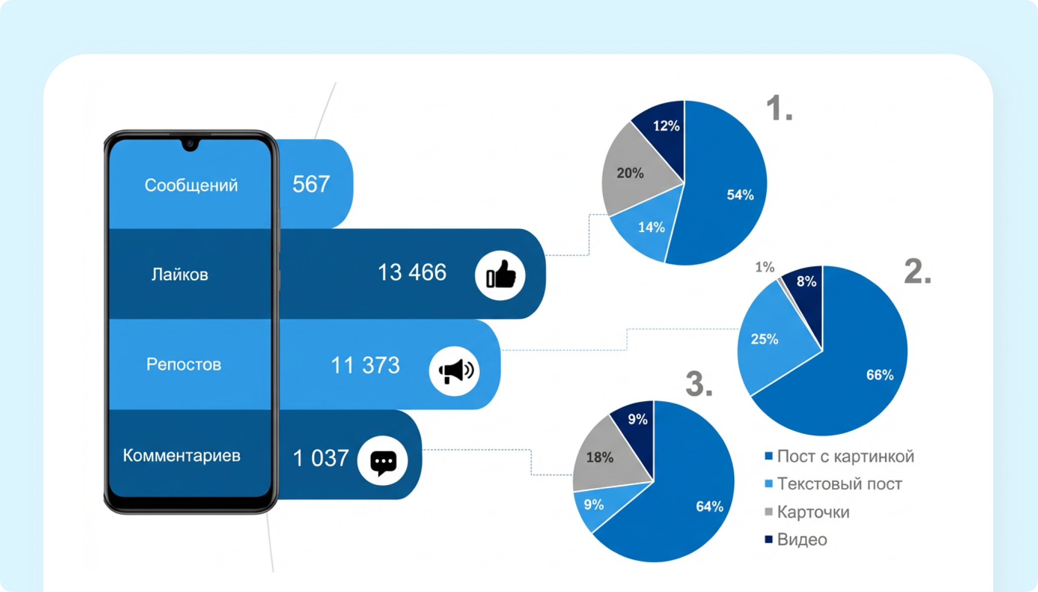 Распределение пользовательских реакций по типам контента