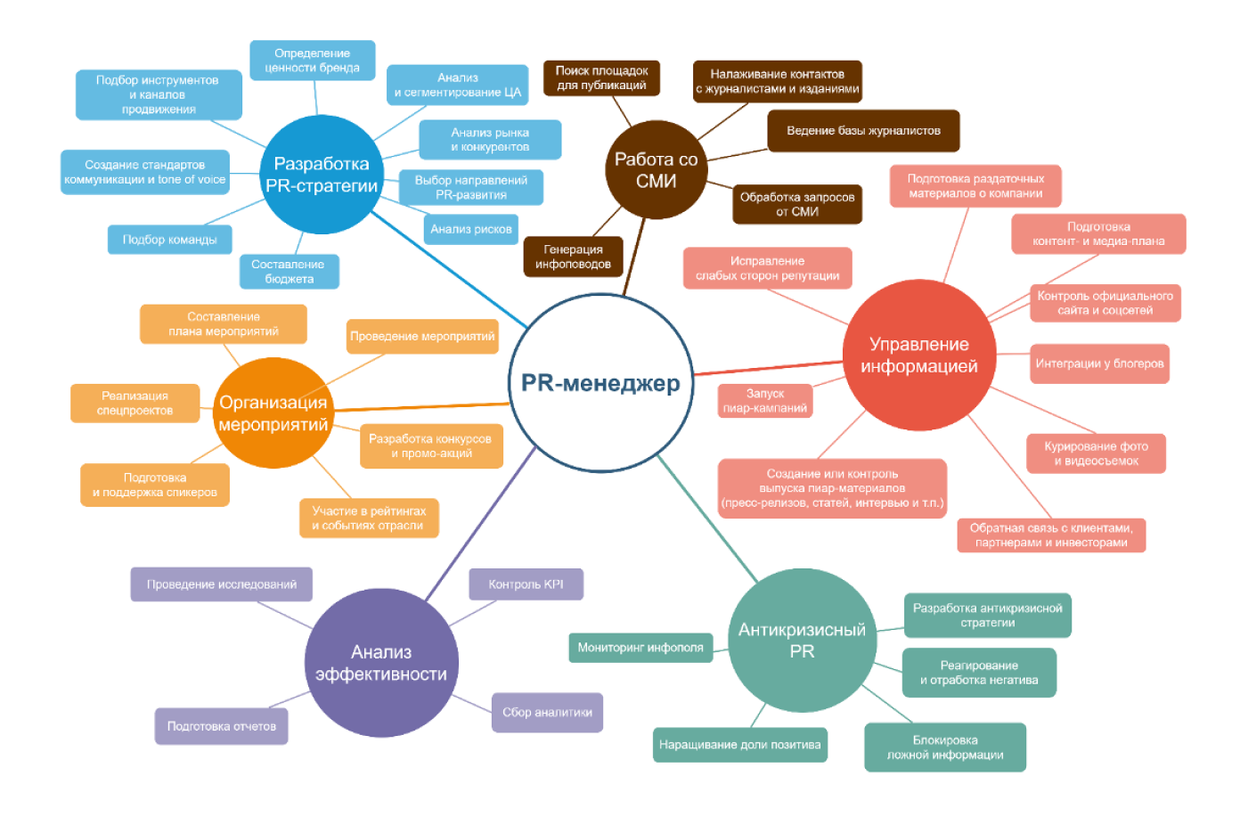 Карта обязанностей PR-менеджера, составленная на основе вакансий, размещенных на портале HH.ru