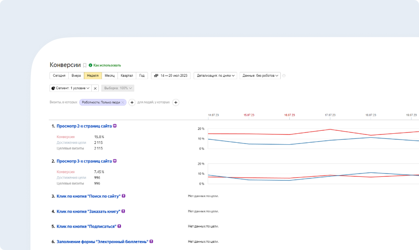 Платформы для сбора аналитики позволяют настраивать и отслеживать целевые действия клиентов, чтобы затем оценивать конверсию по каждому из них. На скриншоте показан пример такого отчета в Яндекс Метрике.